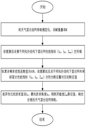 一种天气雷达组网策略评估方法及系统与流程