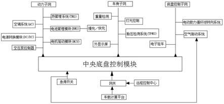 一种无人驾驶车辆的整车线控系统的制作方法