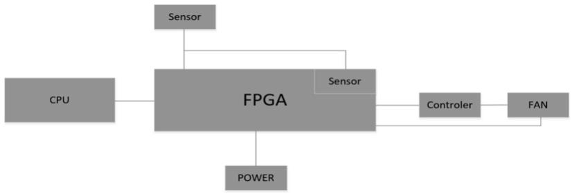 一种防止FPGA散热失效系统及方法与流程