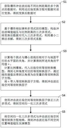 一种用于爆炸冲击波超压预测的远场反演近场分布的方法与流程