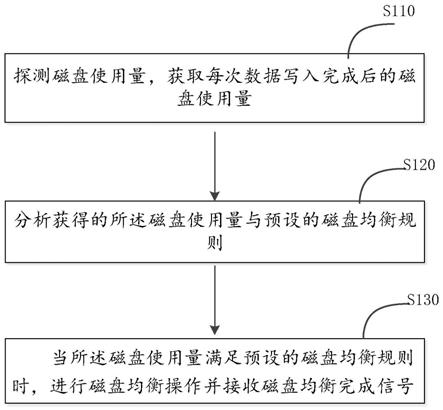 一种分布式文件系统磁盘写入的自动均衡方法及存储介质与流程