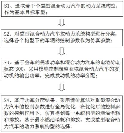 一种重型混合动力汽车动力系统构型选择方法与流程