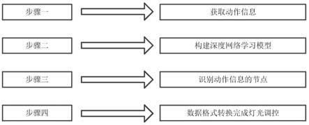 一种基于体感交互的舞台灯光调控方法及系统与流程