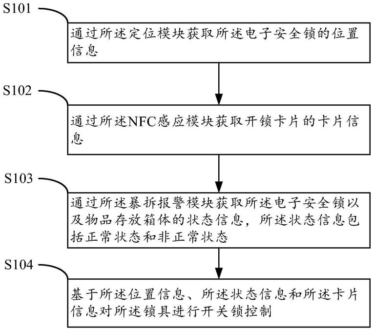 一种电子安全锁的控制方法及设备与流程