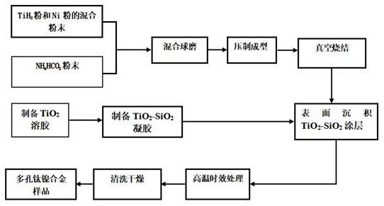 一种基于TiH2粉制备多孔Ti-Ni合金的方法与流程