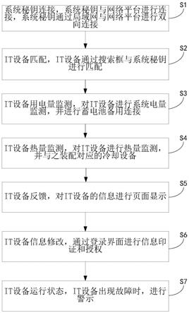 一种基于系统秘钥和网络平台对IT设备的控制方法与流程