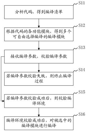 一种代码编译方法、装置及计算机可读存储介质与流程