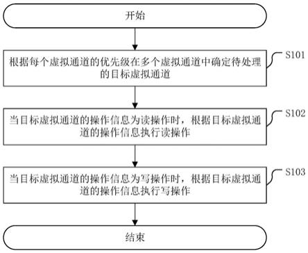 一种PCIe虚拟通道的数据处理方法及相关装置与流程