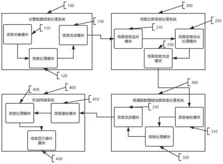 基于高通路数据链向机组推送空管场面态势信息的装置的制作方法