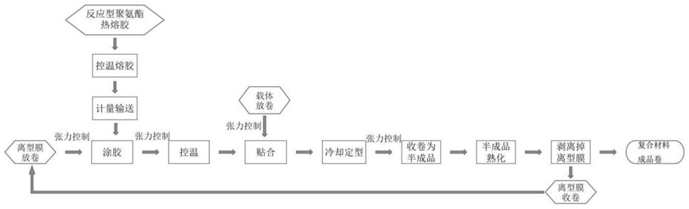 一种聚氨酯复合材料的制备方法与流程