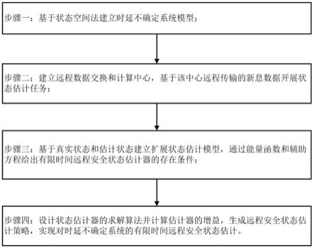 一种时延不确定系统的有限时间远程安全状态估计方法与流程