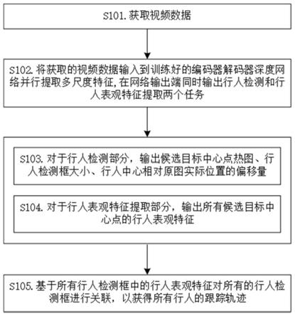 一种基于深度学习的跨摄像头行人多目标跟踪方法和装置与流程