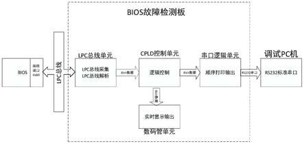 针对X86架构系统故障定位的检测板的制作方法