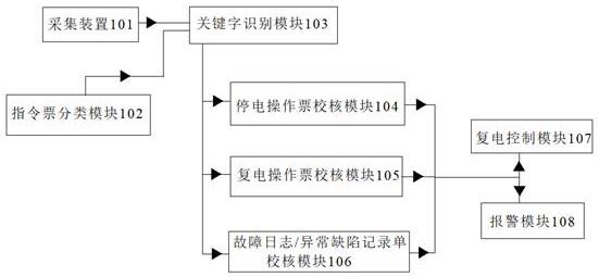 配网调度指令票安全校核系统及方法与流程