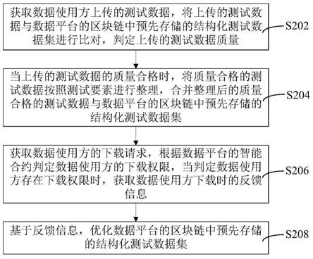 基于区块链的数据共享方法和装置与流程