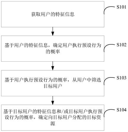 一种资源分配方法、装置、计算机设备和存储介质与流程