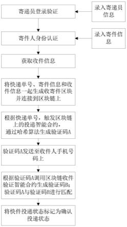 基于区块链的寄递物流管理方法、装置、终端及存储介质与流程