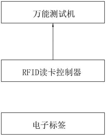 万能测试机RFID操作权限控制系统的制作方法