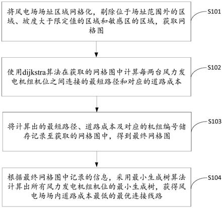 复杂地形风电场道路优化设计方法、装置、设备及介质与流程