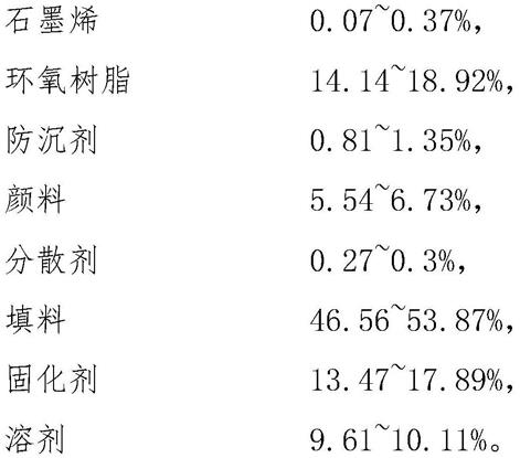 一种石墨烯低表面处理环氧厚浆涂料及其制备方法与流程