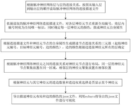 一种类脑计算机操作系统的神经信息可视化方法与流程