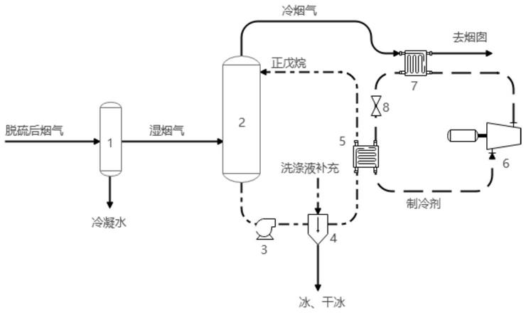 低温戊烷洗二氧化碳捕集系统的制作方法