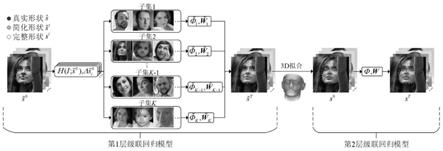 一种基于双层级联回归模型的人脸特征点定位方法与流程