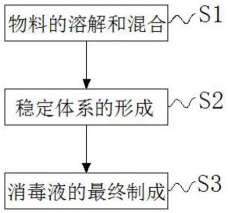 一种用于高等级生物安全实验室的物表消毒液及其制备方法与流程