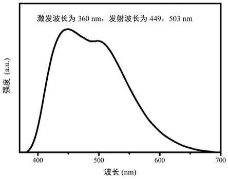 一种发光颜色可调的双发射荧光碳量子点的制备方法与流程