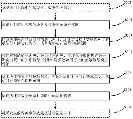 对现存应用系统的业务及数据安全防护方法、装置及系统与流程