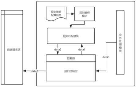 基于权限配置的数据访问控制的方法与流程