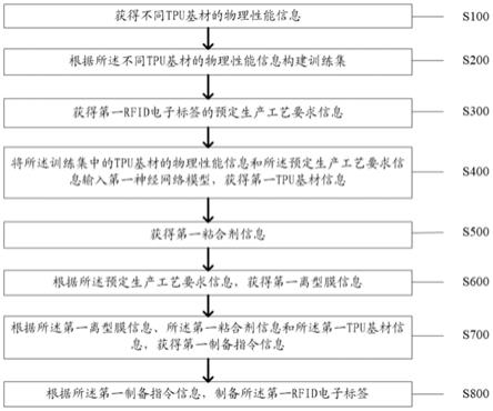 一种提高RFID电子标签使用性的方法和装置与流程