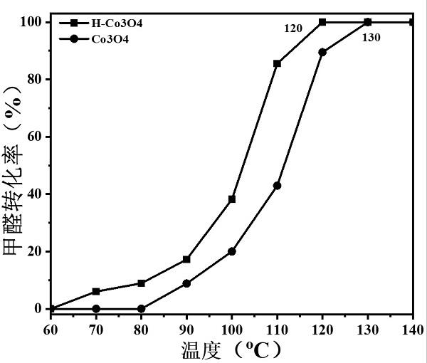 用于甲醛催化氧化的高缺陷四氧化三钴催化剂及其制备方法和应用与流程