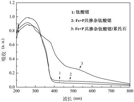 一种Fe、P共掺杂钛酸锶/累托石复合催化剂及其应用的制作方法