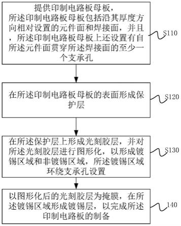 印制电路板及其制备方法与流程