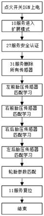 一种基于ISO14229的汽车胎压监控系统匹配方法与流程