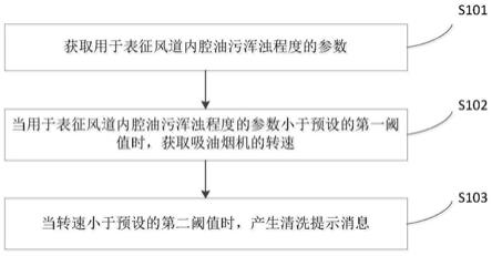 一种吸油烟机、吸油烟机的清洗方法、装置及存储介质与流程