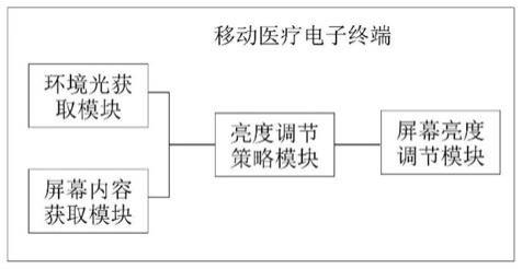 一种移动医疗电子设备屏幕亮度调节系统及方法与流程