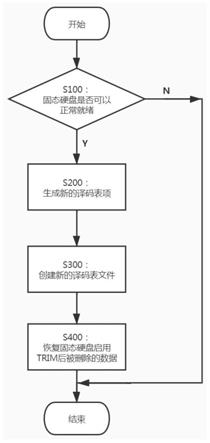 一种固态硬盘启用TRIM命令后的数据恢复方法与流程