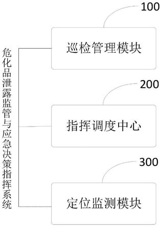 危化品泄露监管与应急决策指挥系统的制作方法