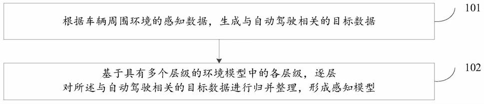 车辆感知模型生成方法、车辆自动驾驶控制方法及装置与流程