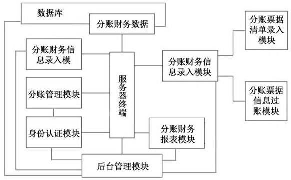 一种带有分账财务报表的财务管理系统的制作方法