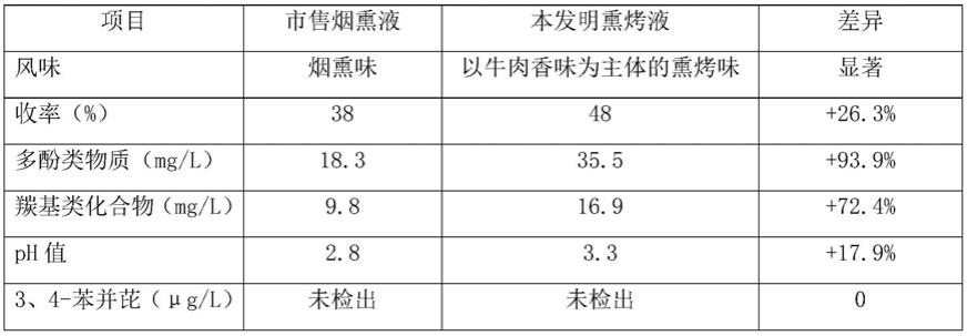 一种熏烤风味黑椒牛排烧烤酱及其制备方法与流程