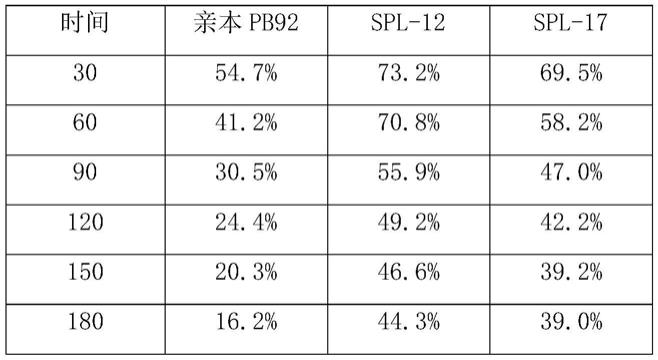 碱性蛋白酶低温突变体及其在污泥处理中的应用的制作方法