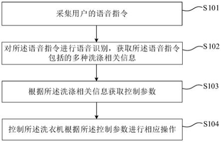 洗衣机的控制方法、装置、洗衣机及存储介质与流程