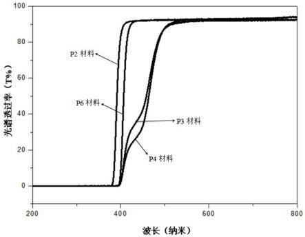 眼科聚合物材料、制备方法及其用途与流程