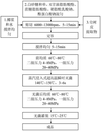 一种椰子浓浆及其制备方法与流程