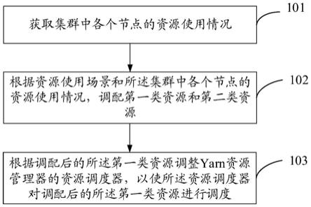 一种节点资源调配方法及装置与流程