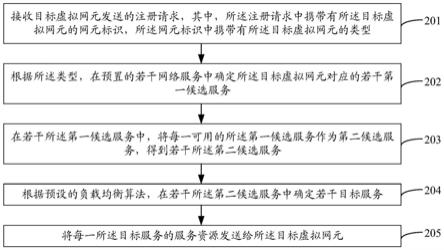 服务分配方法、控制器及虚拟网元与流程