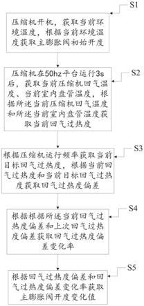 一种防止压缩机液击的控制方法与流程